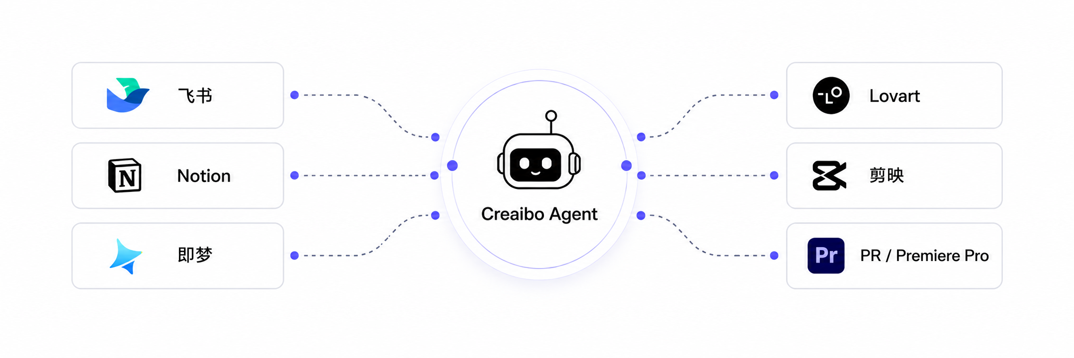 Creaibo Agent 工作流连接图